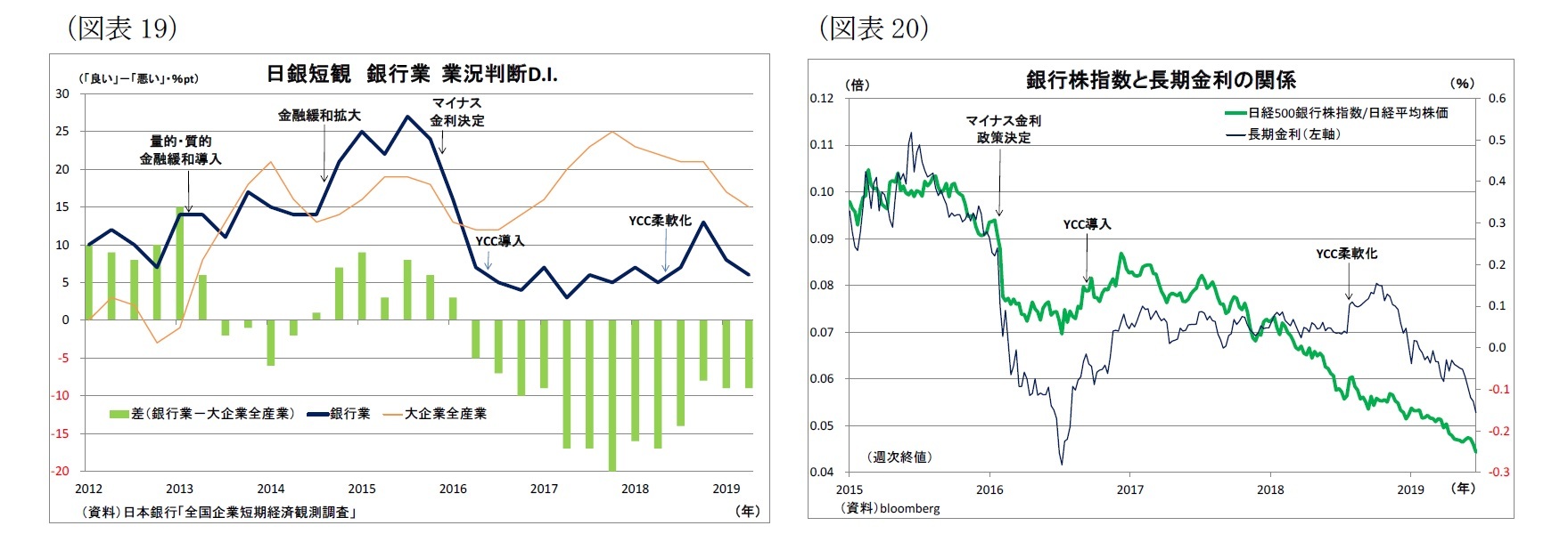 （図表19）日銀短観銀行業業況判断D.I./（図表20）銀行株指数と長期金利の関係
