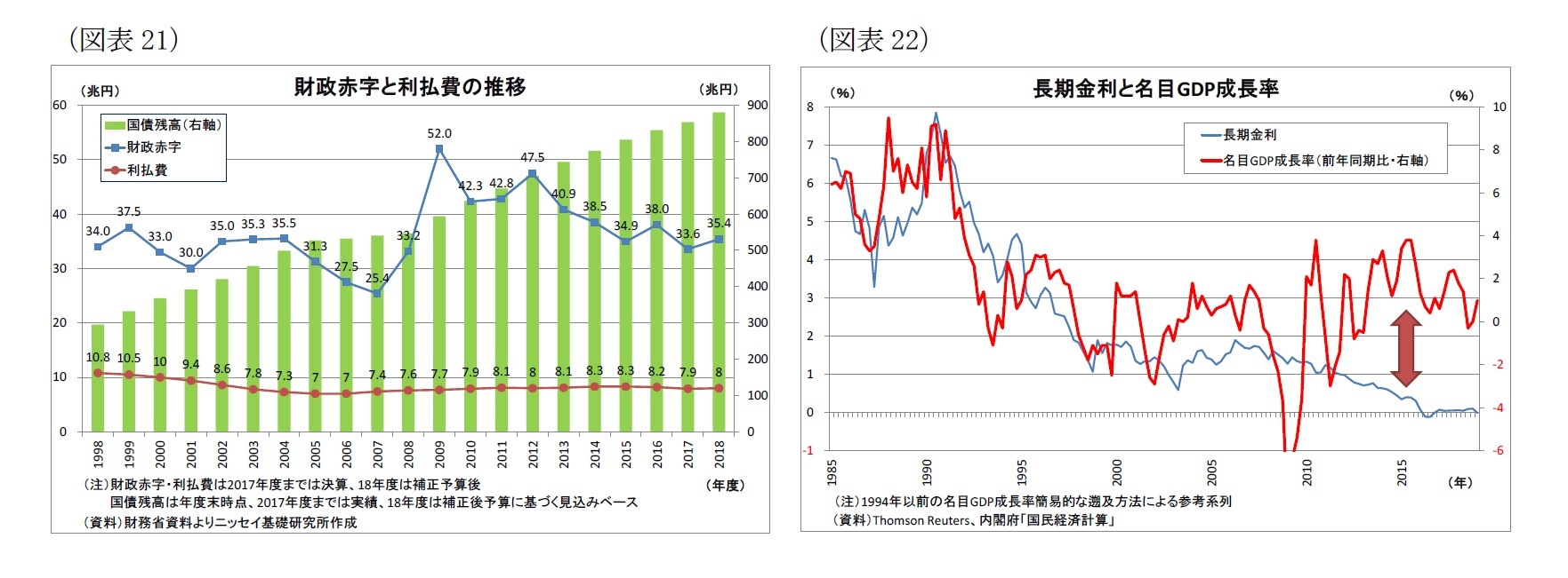 （図表21）財政赤字と利払費の推移/（図表22）長期金利と名目GDP成長率