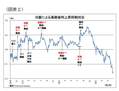 (図表2)日銀による長期金利上昇抑制対応