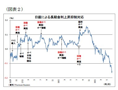 （図表２）日銀による長期金利上昇抑制対応