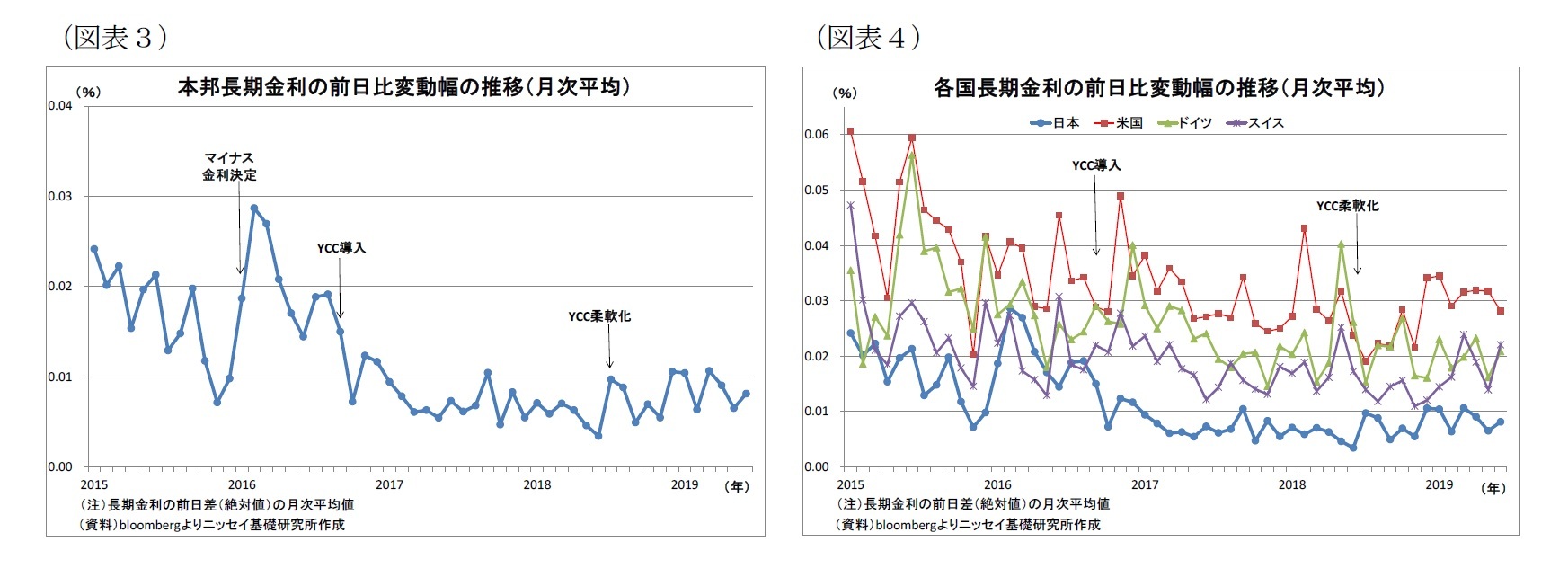 （図表３）本邦長期金利の前日比変動幅の推移（月次平均）/（図表４）各国長期金利の前日比変動幅の推移（月次平均）