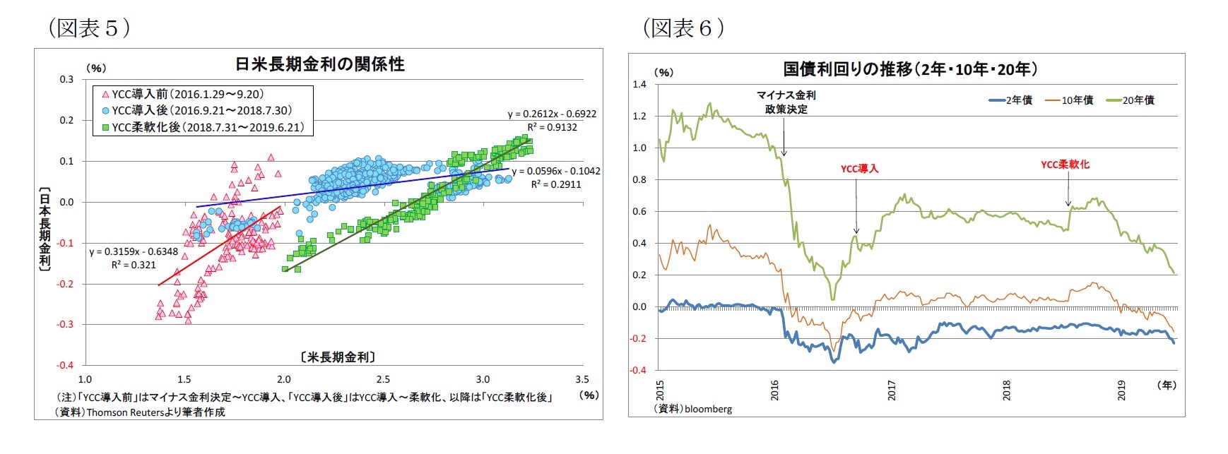 (図表5)日米長期金利の関係性/(図表6)国債利回りの推移(2年・10年・20年)