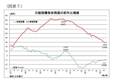(図表7)日銀国債保有残高の前年比増減