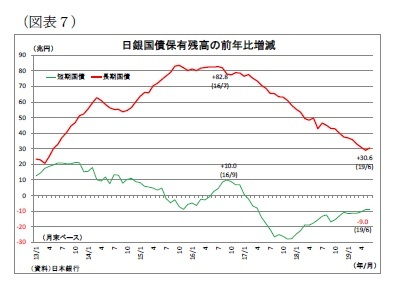 （図表７）日銀国債保有残高の前年比増減