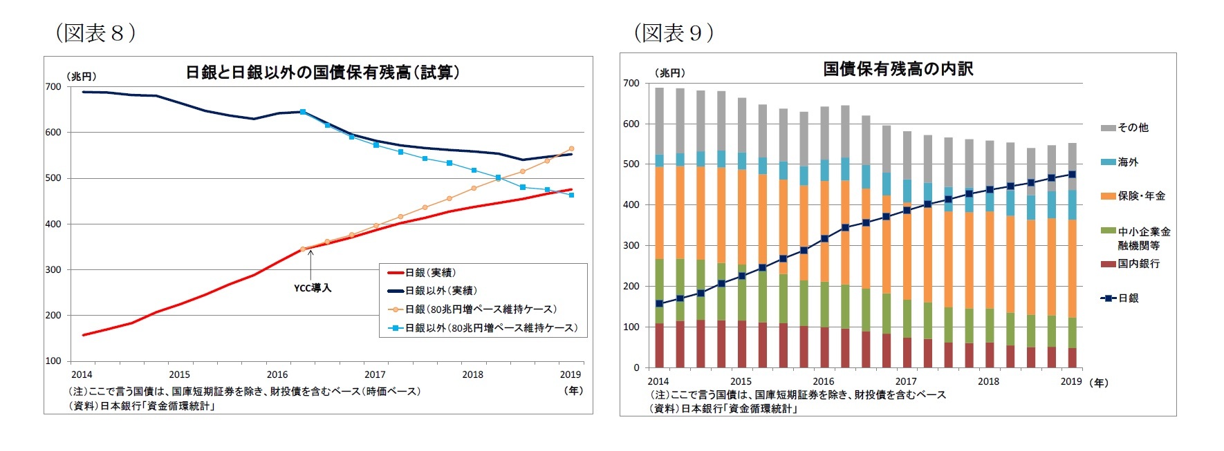 (図表8)日銀と日銀以外の国債保有残高(試算)/(図表9)国債保有残高の内訳