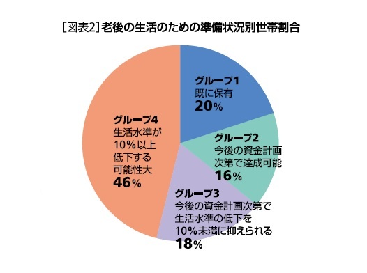 老後の生活のための準備状況