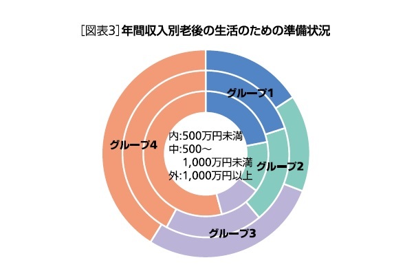 生活のための準備状況