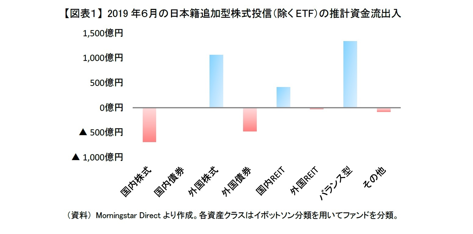 【図表1】 2019年6月の日本籍追加型株式投信(除くETF)の推計資金流出入