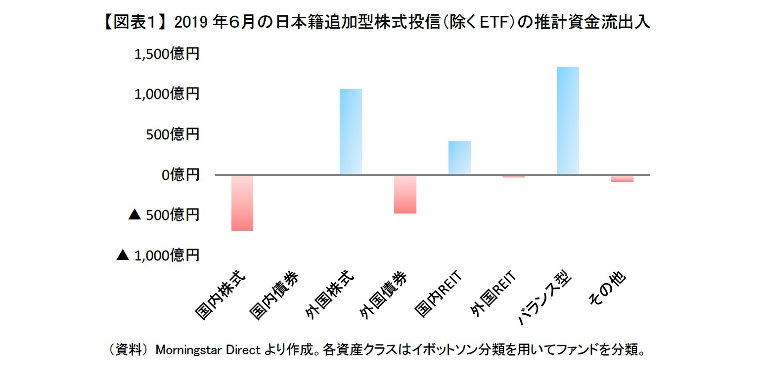 【図表１】 2019年６月の日本籍追加型株式投信（除くETF）の推計資金流出入