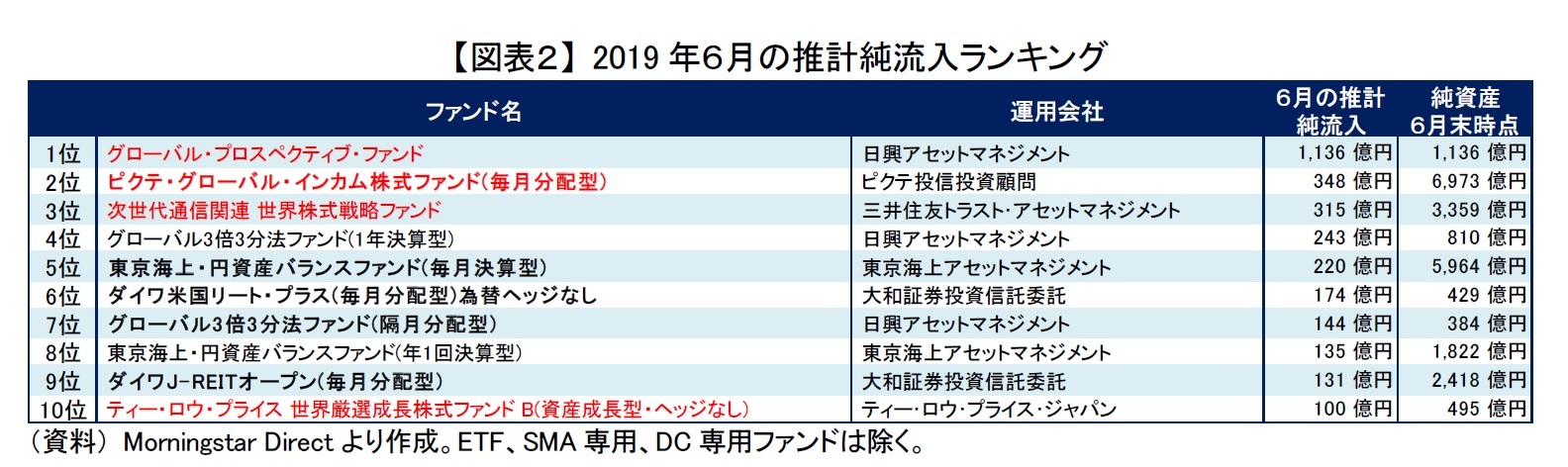【図表2】 2019年6月の推計純流入ランキング