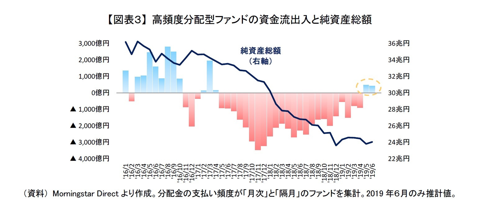 【図表３】 高頻度分配型ファンドの資金流出入と純資産総額