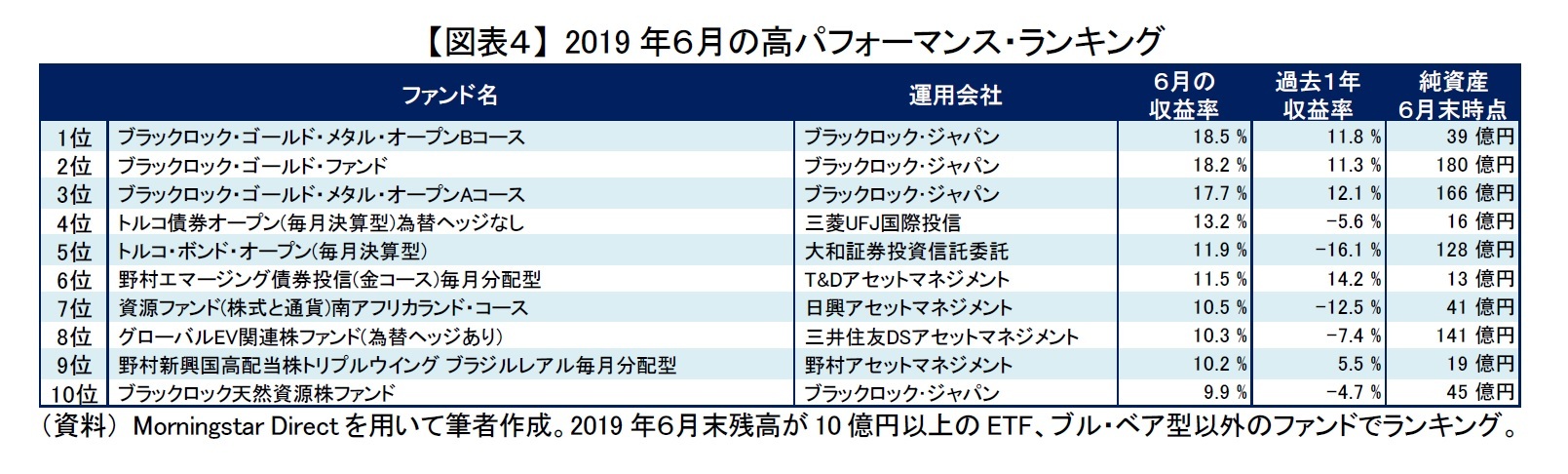 【図表４】 2019年６月の高パフォーマンス・ランキング