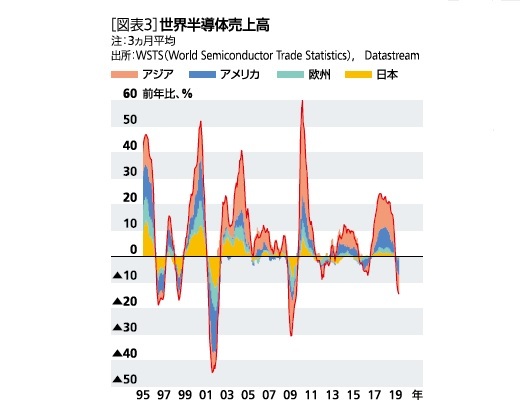 世界半導体売り上げ