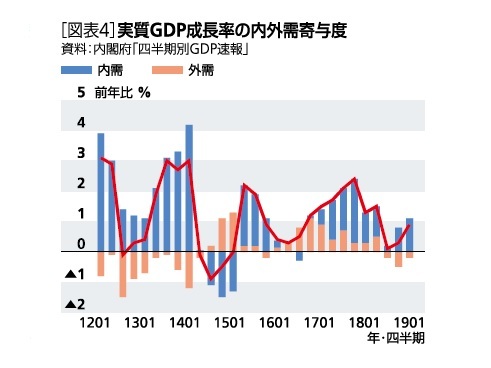 内外需寄与度