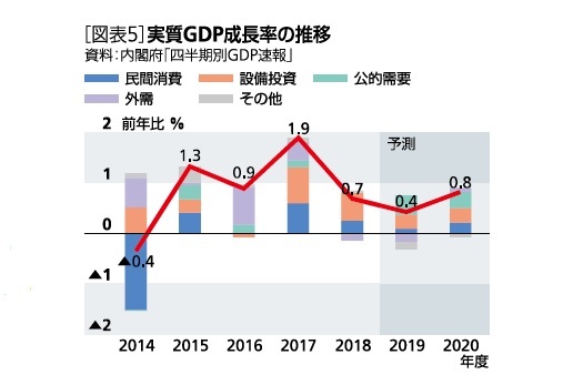 実質GDP成長率の推移