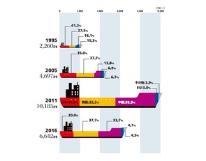 Infocalendar －世界の商船建造量［7月第3月曜日は海の日］