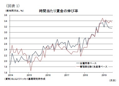 （図表1）時間当たり賃金の伸び率