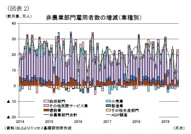 （図表2）非農業部門雇用者数の増減（業種別）