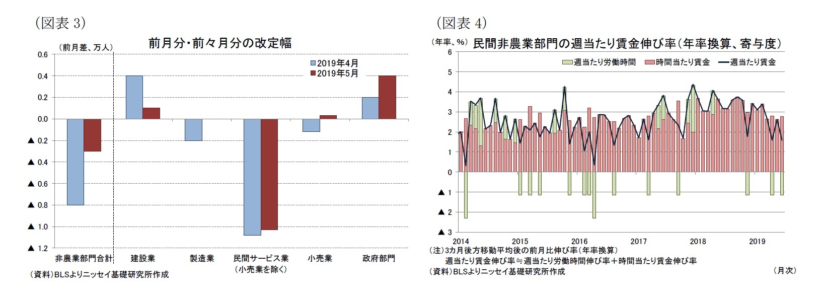 （図表3）前月分・前々月分の改定幅/（図表4）民間非農業部門の週当たり賃金伸び率（年率換算、寄与度）