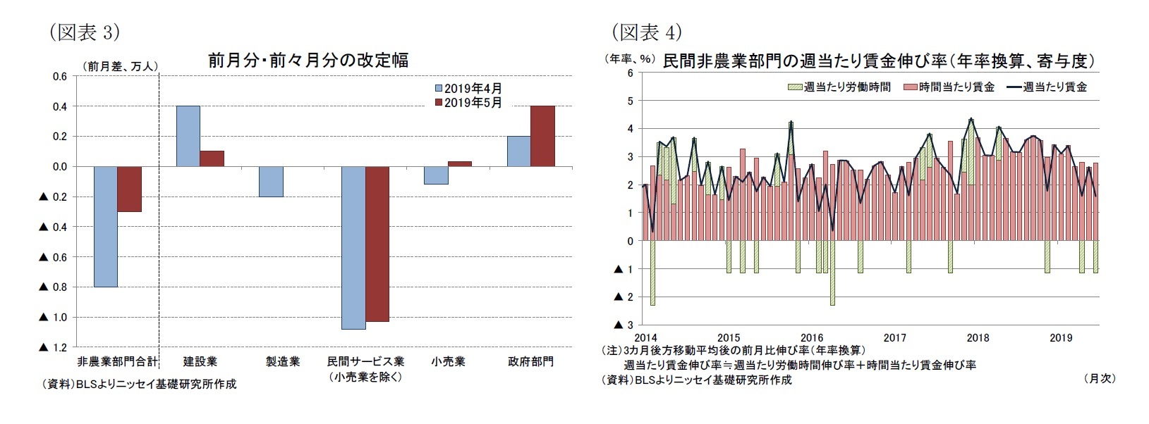 (図表3)前月分・前々月分の改定幅/(図表4)民間非農業部門の週当たり賃金伸び率(年率換算、寄与度)