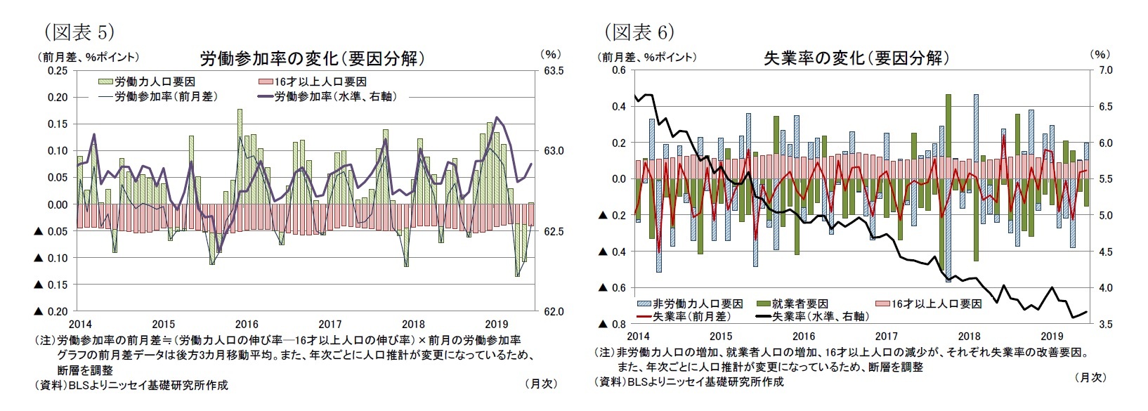 (図表5)労働参加率の変化(要因分解)/(図表6)失業率の変化(要因分解)