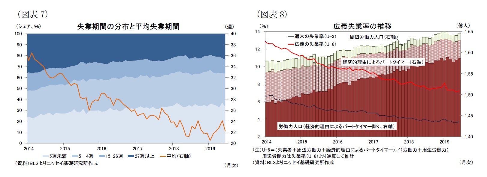 （図表7）失業期間の分布と平均失業期間/（図表8）広義失業率の推移