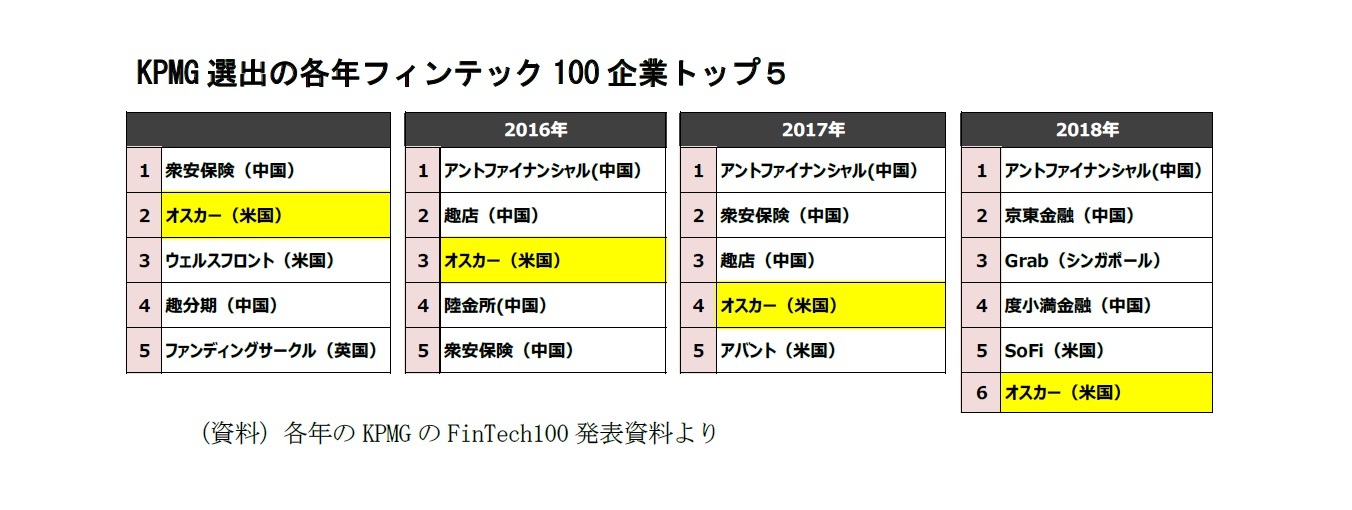 KPMG選出の各年フィンテック100企業トップ５