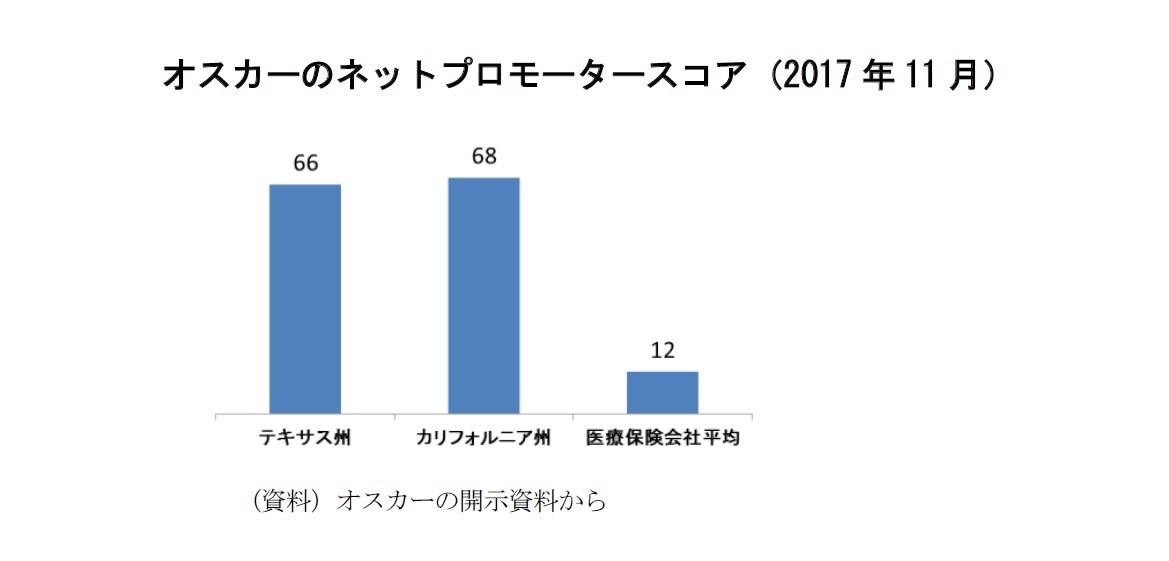 オスカーのネットプロモータースコア（2017年11月）