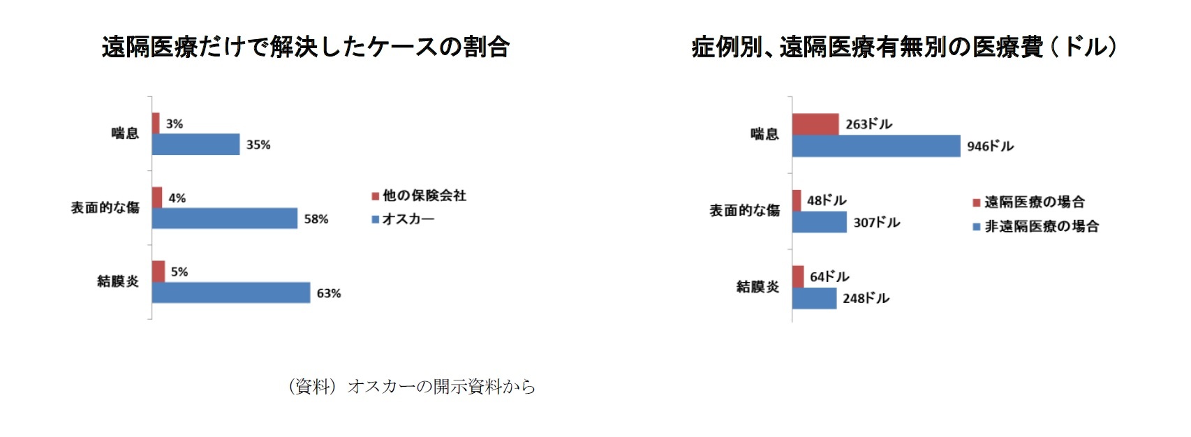 遠隔医療だけで解決したケースの割合/症例別、遠隔医療有無別の医療費（ドル）