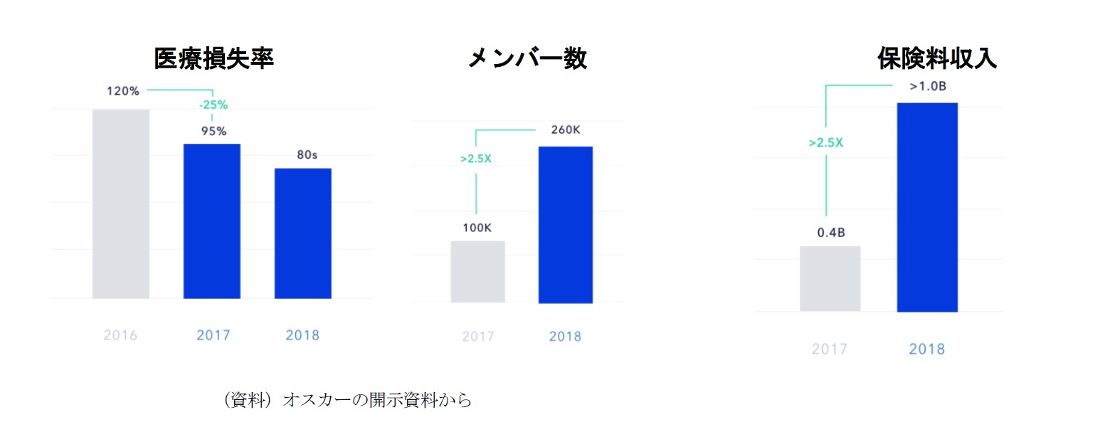 医療損失率/メンバー数/保険料収入
