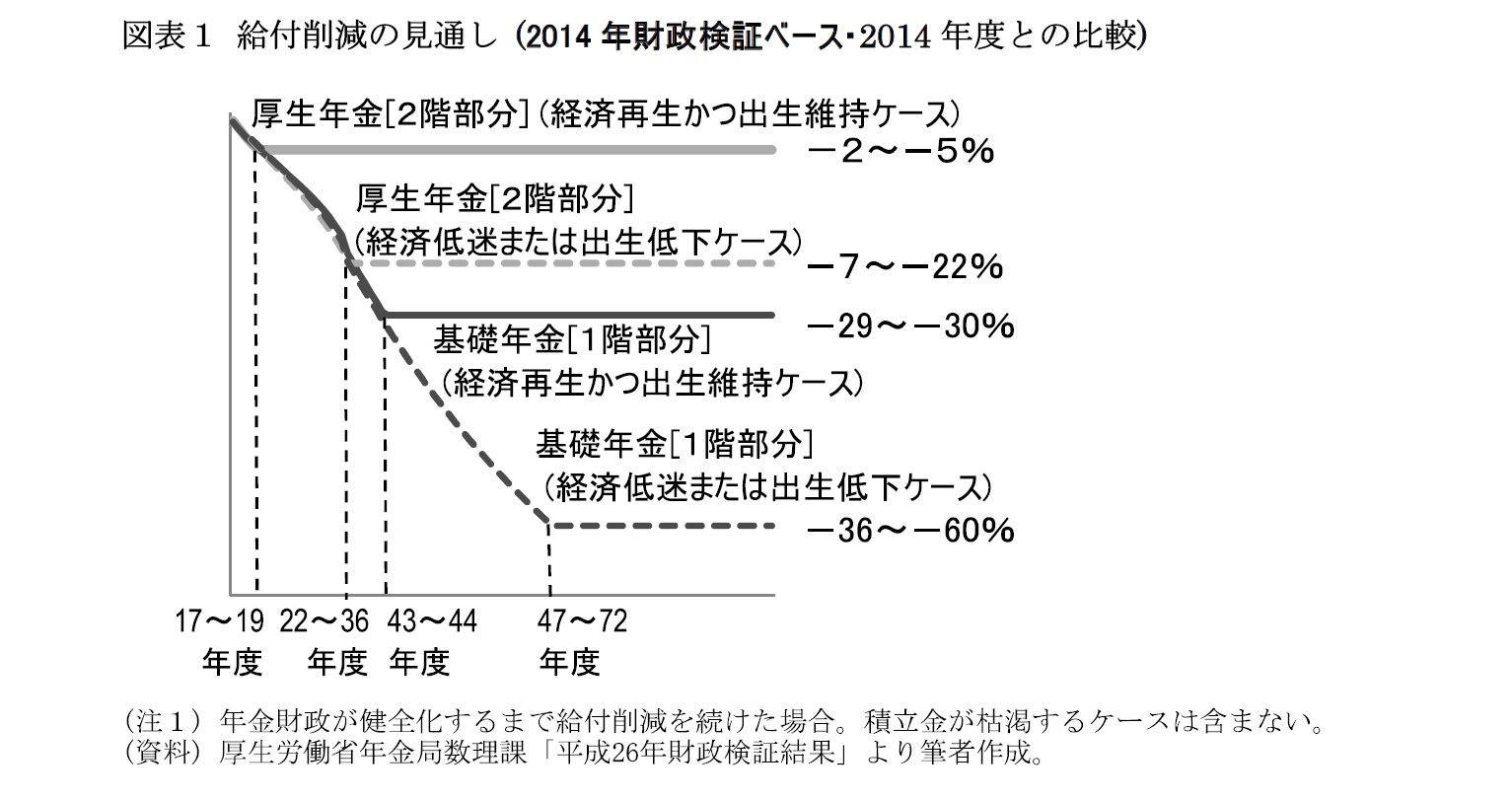 図表１ 給付削減の見通し (2014年財政検証ベース・2014年度との比較)