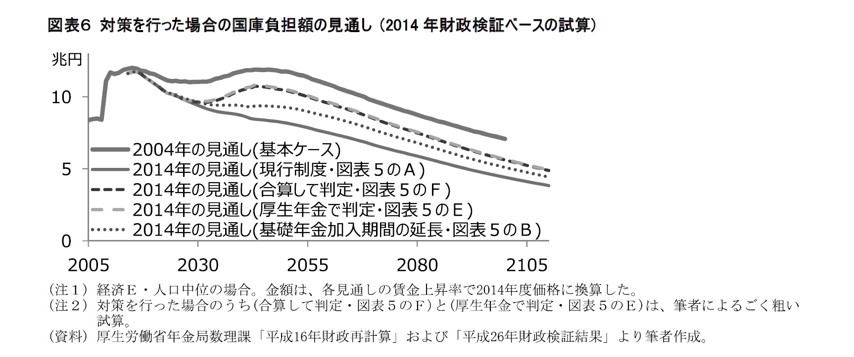 図表６ 対策を行った場合の国庫負担額の見通し (2014年財政検証ベースの試算)