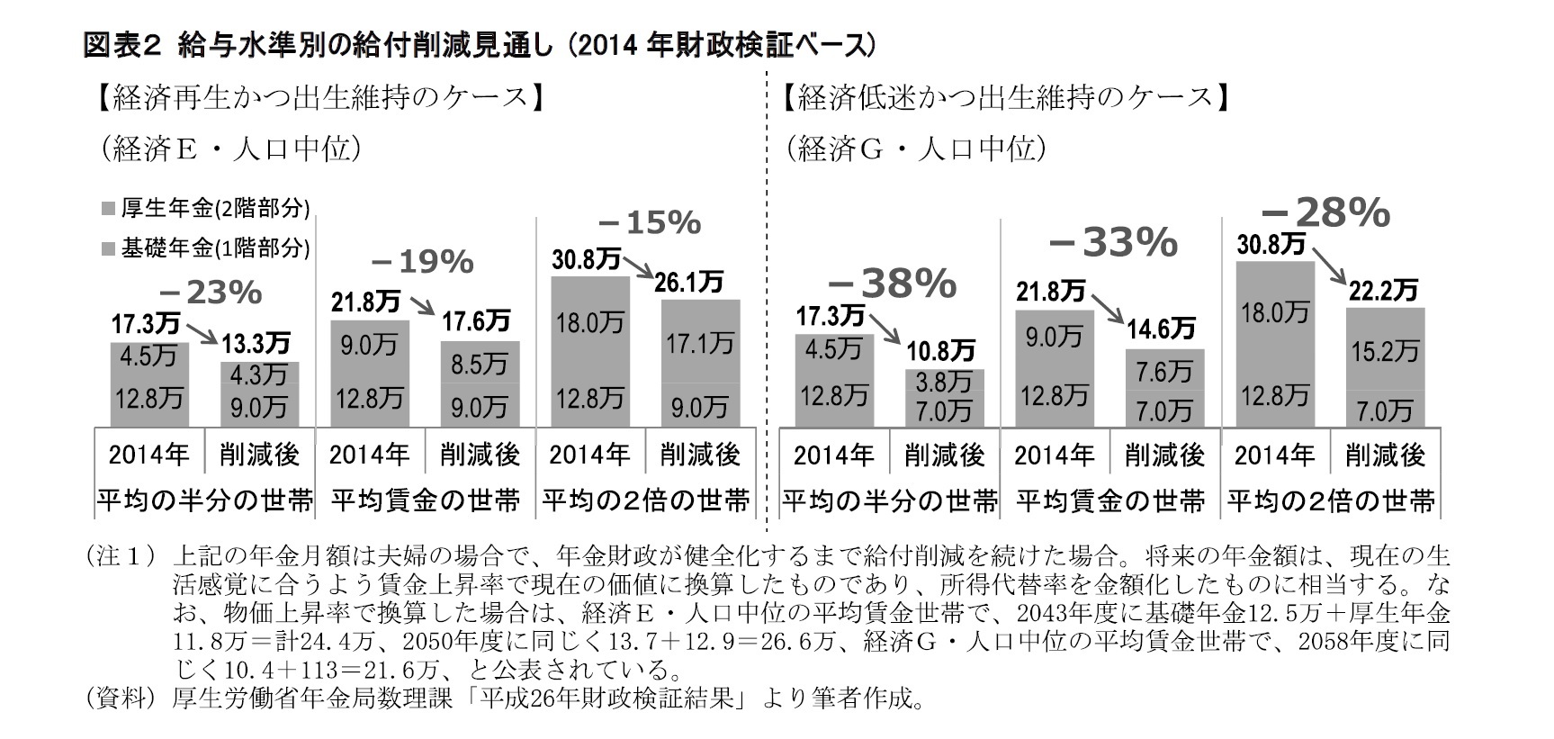 図表２ 給与水準別の給付削減見通し (2014年財政検証ベース)