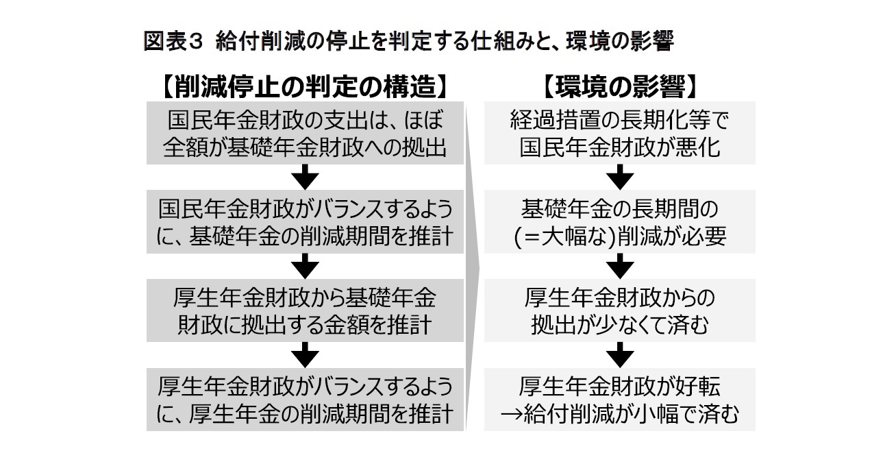 図表３ 給付削減の停止を判定する仕組みと、環境の影響