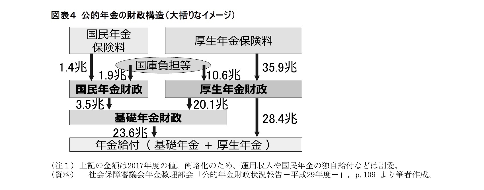図表４ 公的年金の財政構造（大括りなイメージ）