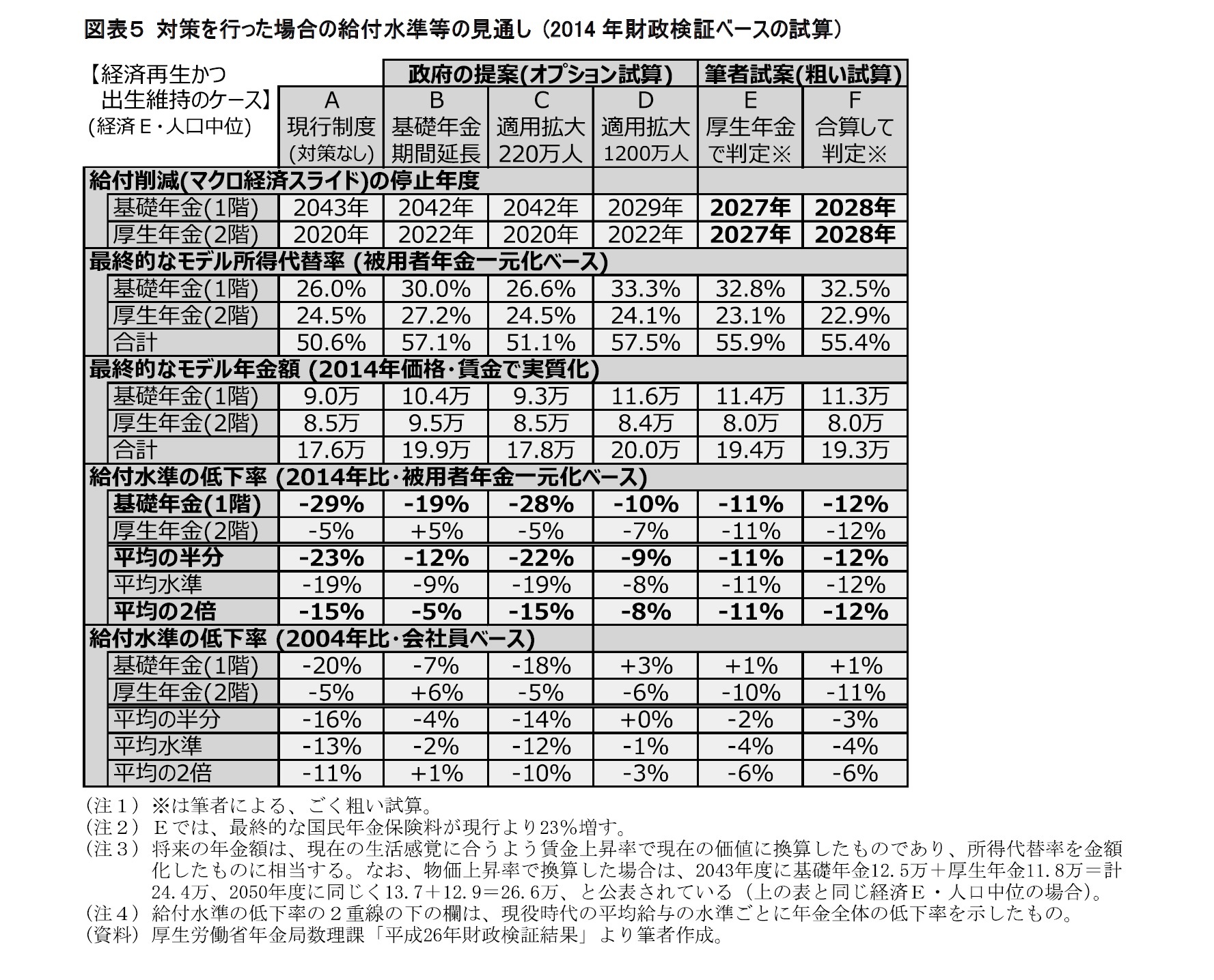 図表５ 対策を行った場合の給付水準等の見通し (2014年財政検証ベースの試算)
