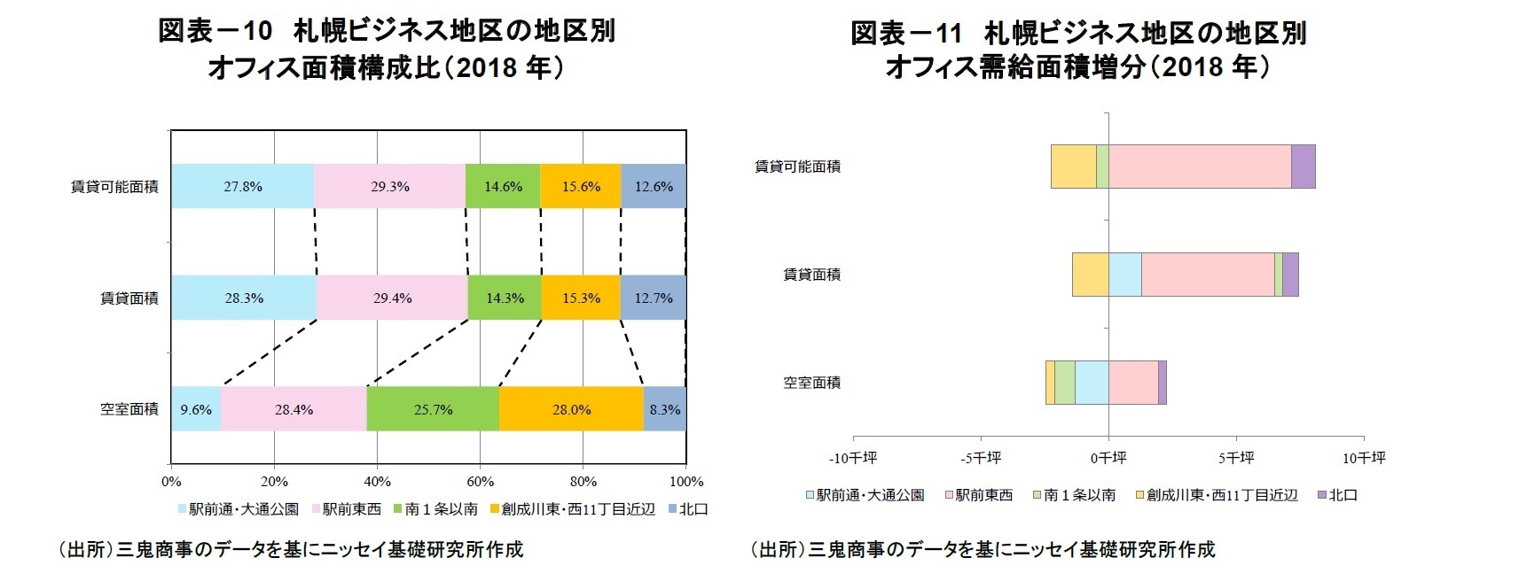 図表－10　札幌ビジネス地区の地区別オフィス面積構成比（2018年）/図表－11　札幌ビジネス地区の地区別オフィス需給面積増分（2018年）