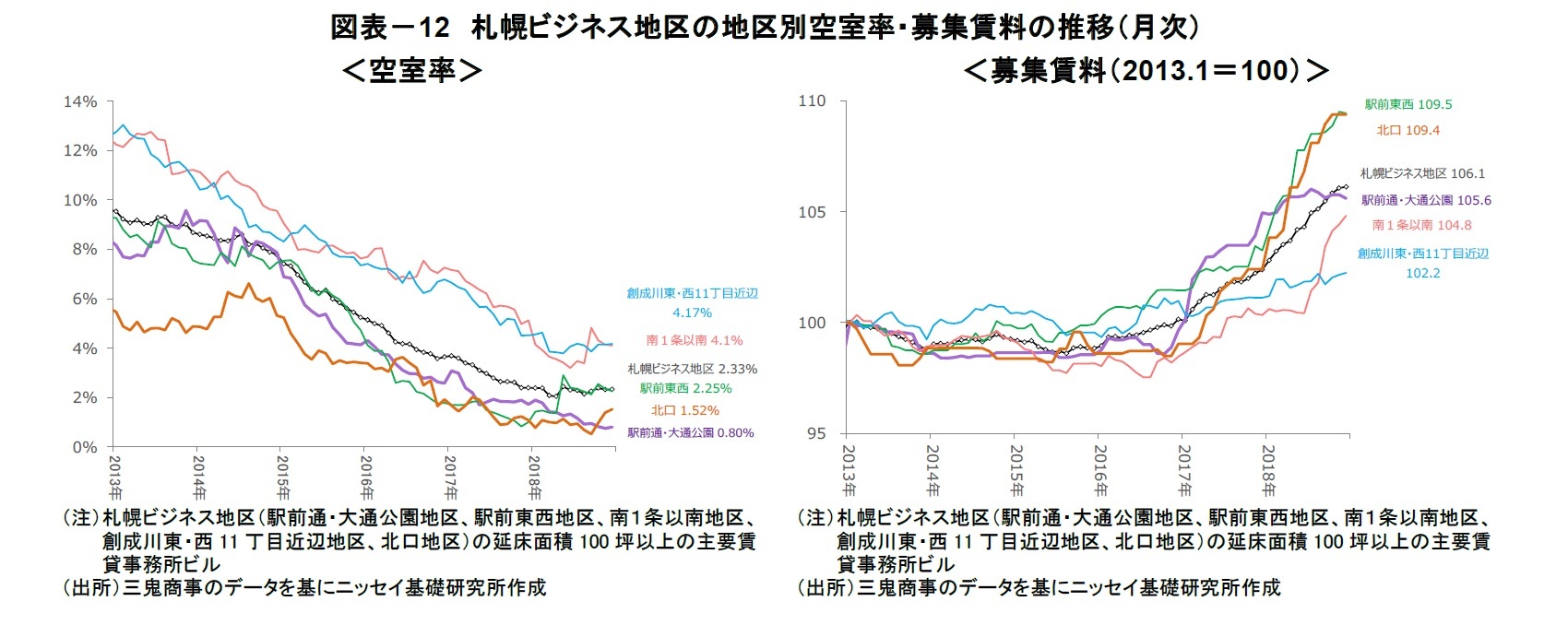 図表－12　札幌ビジネス地区の地区別空室率・募集賃料の推移（月次）