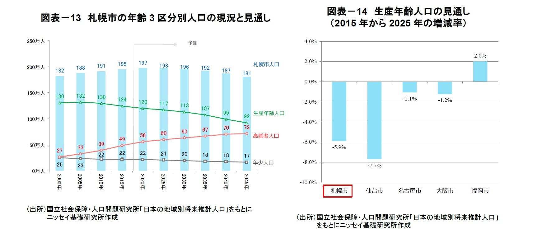図表－13　札幌市の年齢3区分別人口の現況と見通し/図表－14　生産年齢人口の見通し（2015年から2025年の増減率）