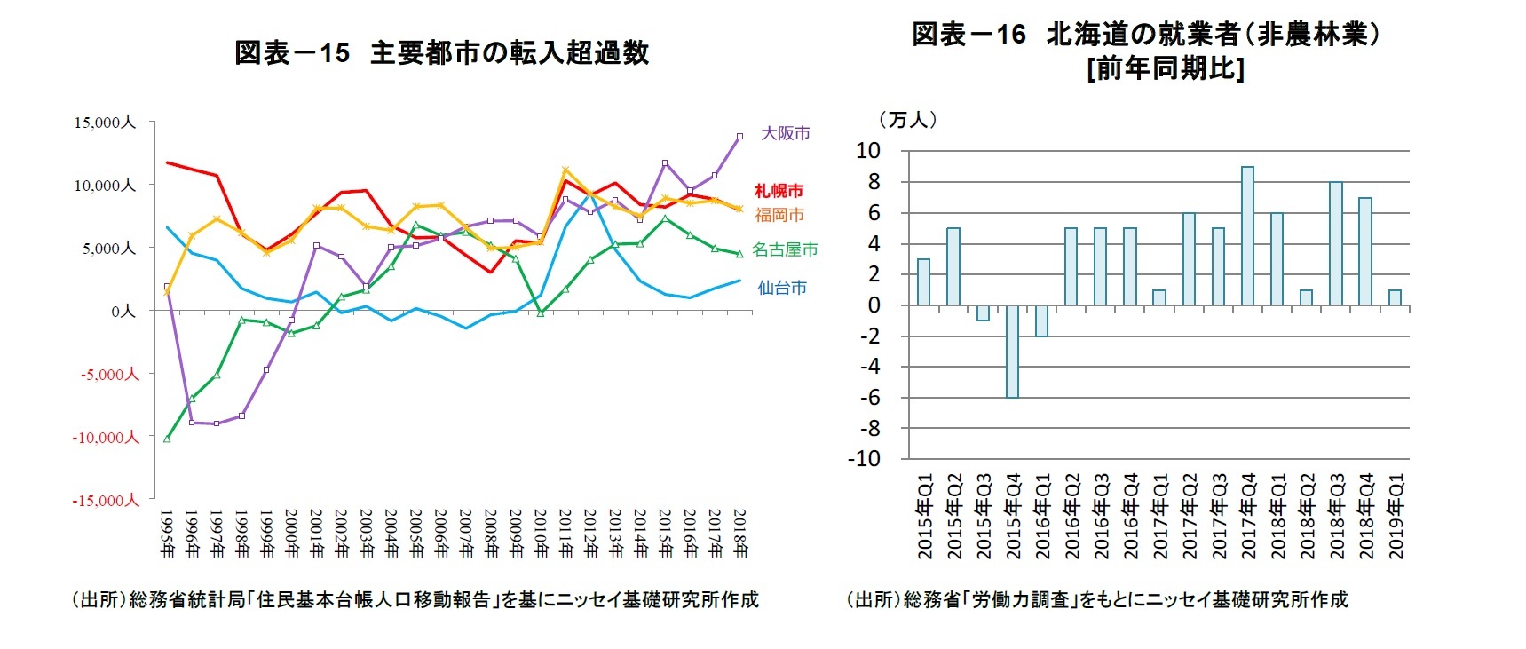 図表－15　主要都市の転入超過数/図表－16　北海道の就業者（非農林業）[前年同期比]