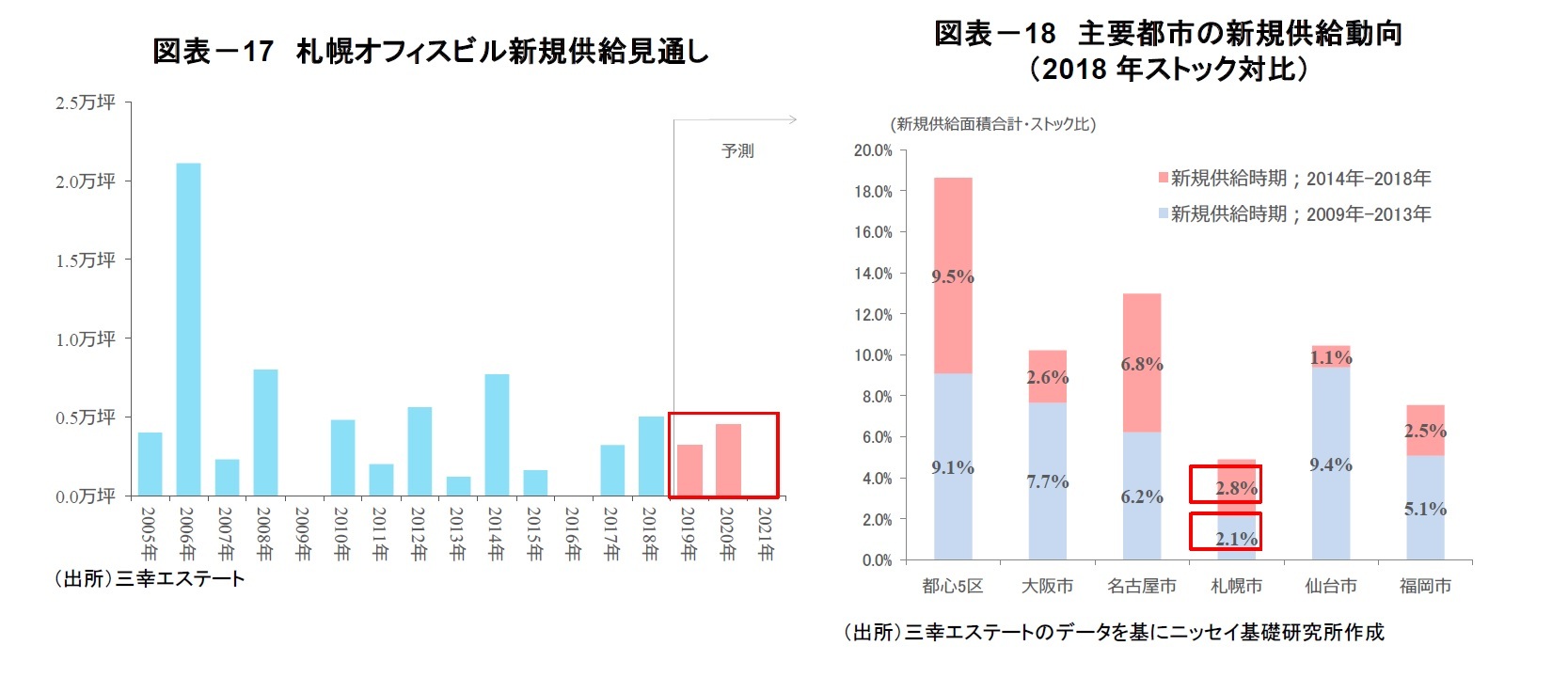 図表－17　札幌オフィスビル新規供給見通し/図表－18　主要都市の新規供給動向（2018年ストック対比）