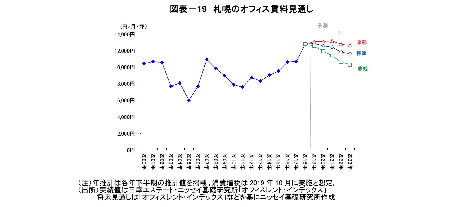 図表－19　札幌のオフィス賃料見通し