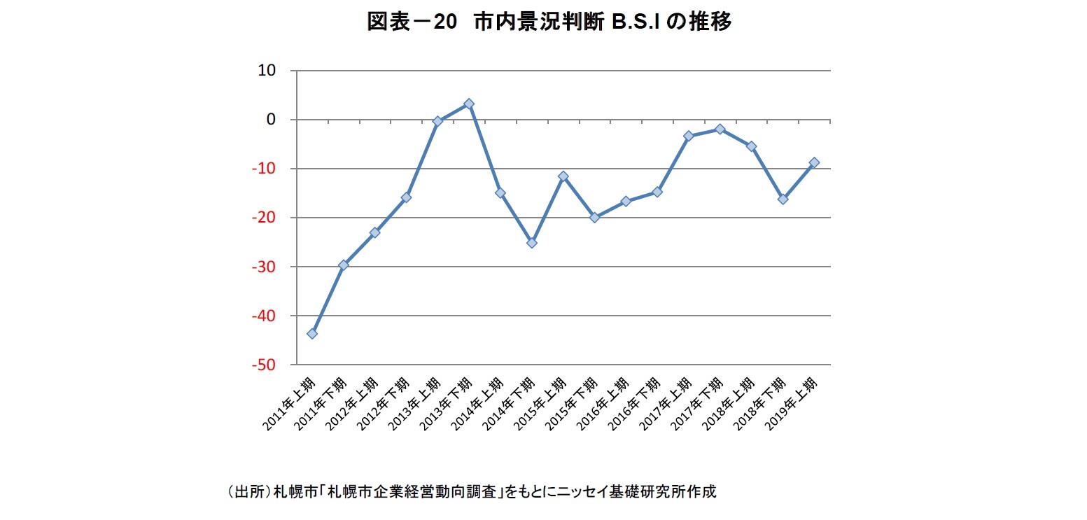 図表－20　市内景況判断B.S.Iの推移
