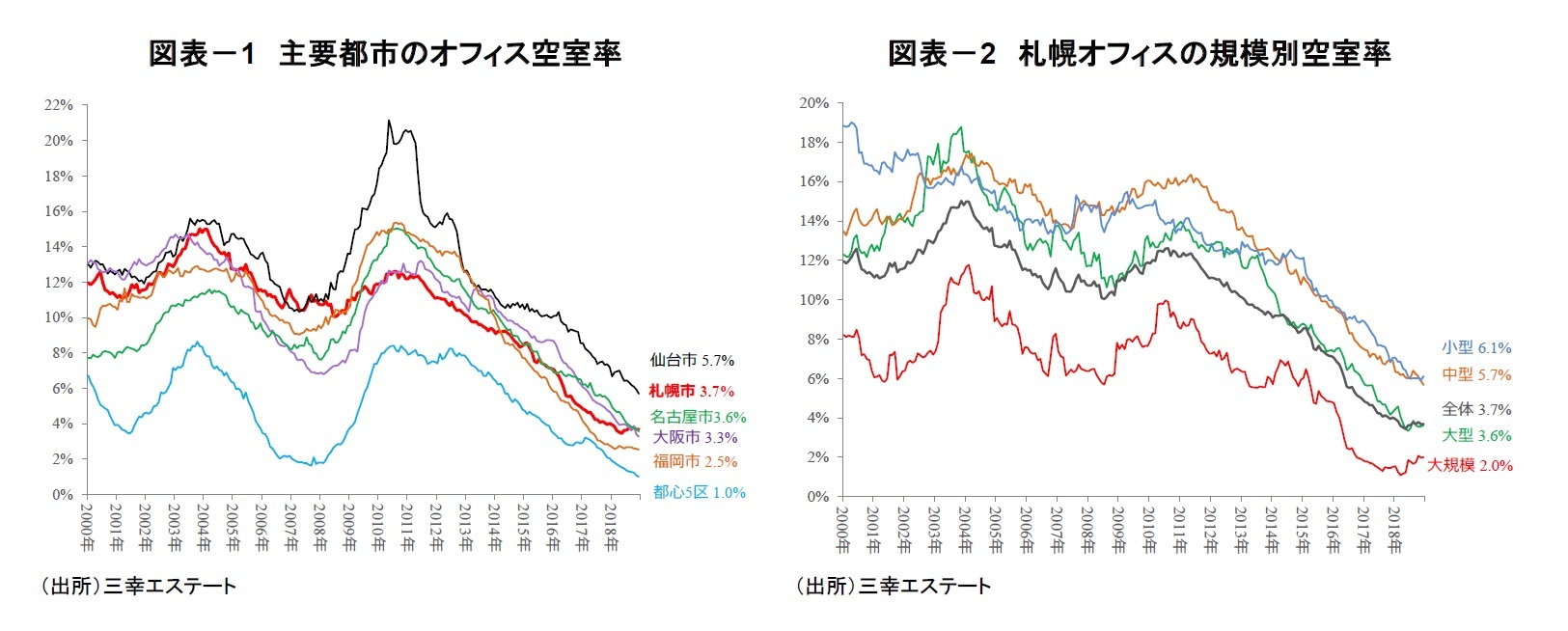 図表-1 主要都市のオフィス空室率/図表-2 札幌オフィスの規模別空室率