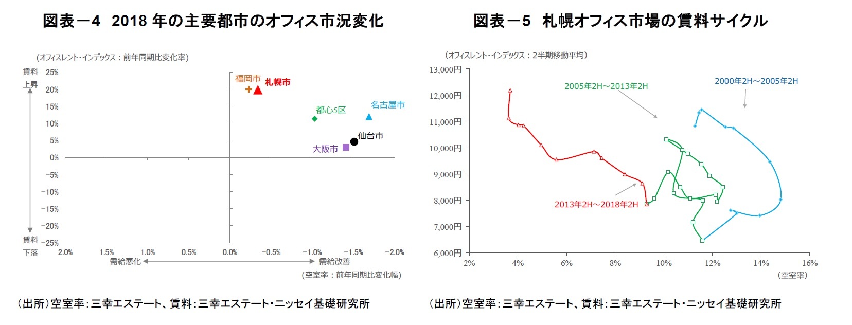 図表-4 2018年の主要都市のオフィス市況変化/図表-5 札幌オフィス市場の賃料サイクル