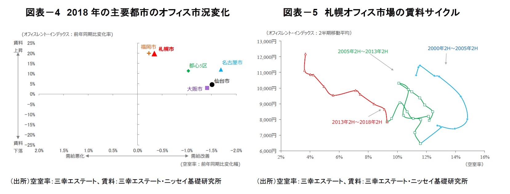 図表－4　2018年の主要都市のオフィス市況変化/図表－5　札幌オフィス市場の賃料サイクル