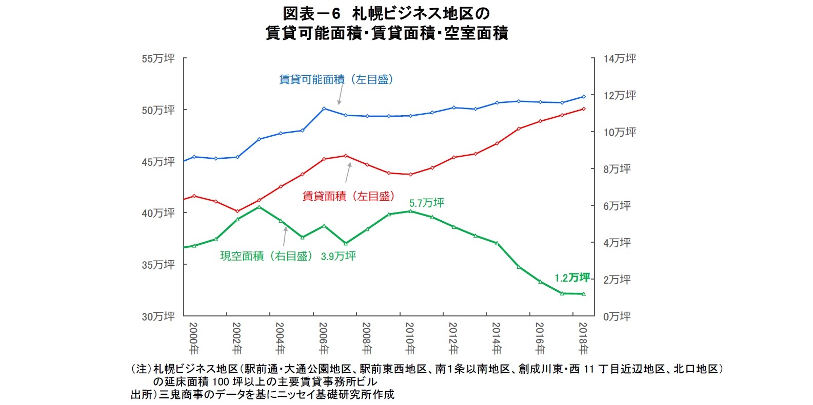 図表-6 札幌ビジネス地区の賃貸可能面積・賃貸面積・空室面積