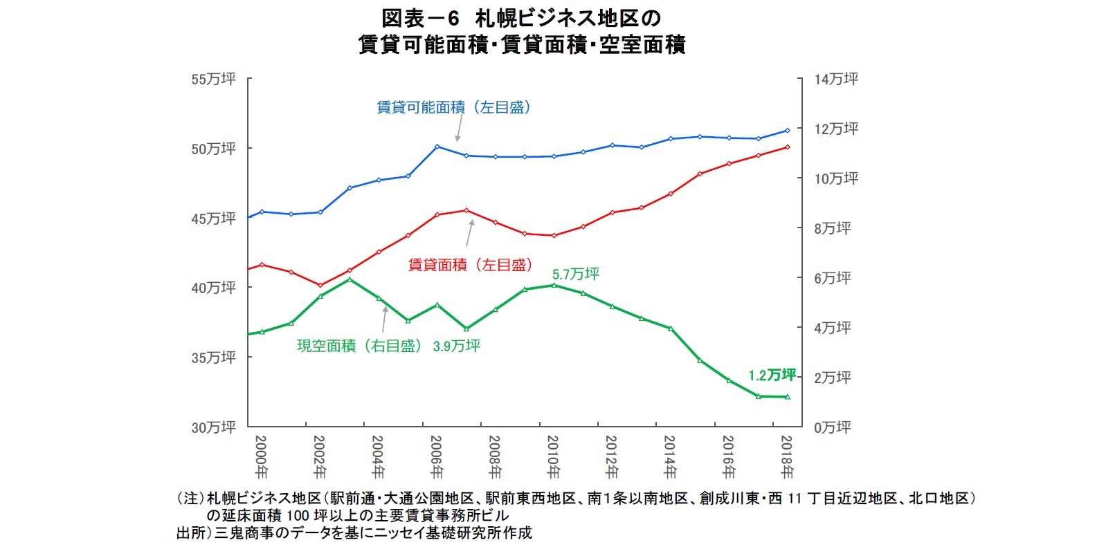 図表－6　札幌ビジネス地区の賃貸可能面積・賃貸面積・空室面積