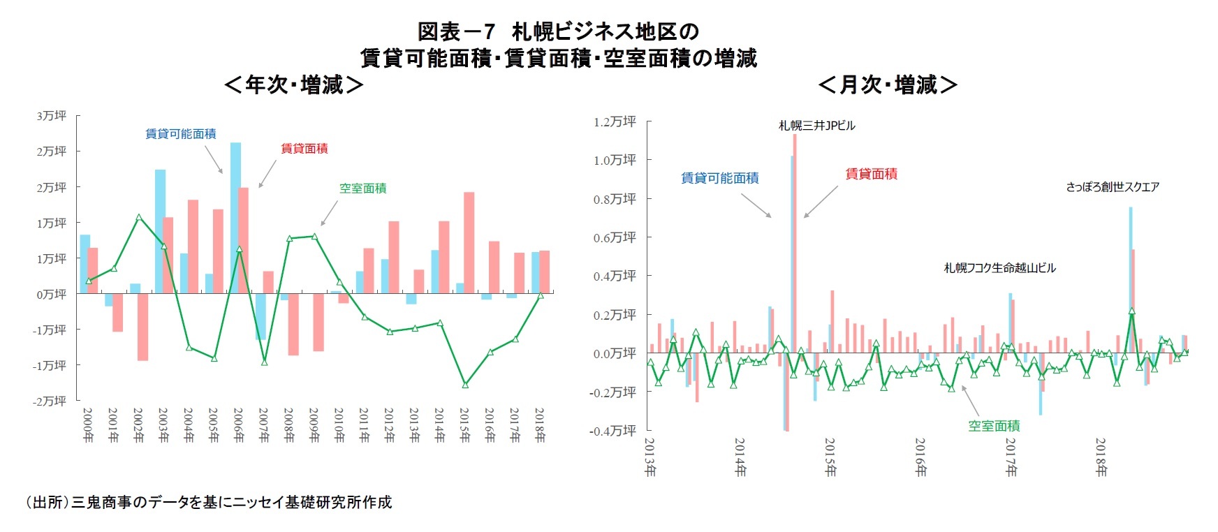 図表-7 札幌ビジネス地区の賃貸可能面積・賃貸面積・空室面積の増減