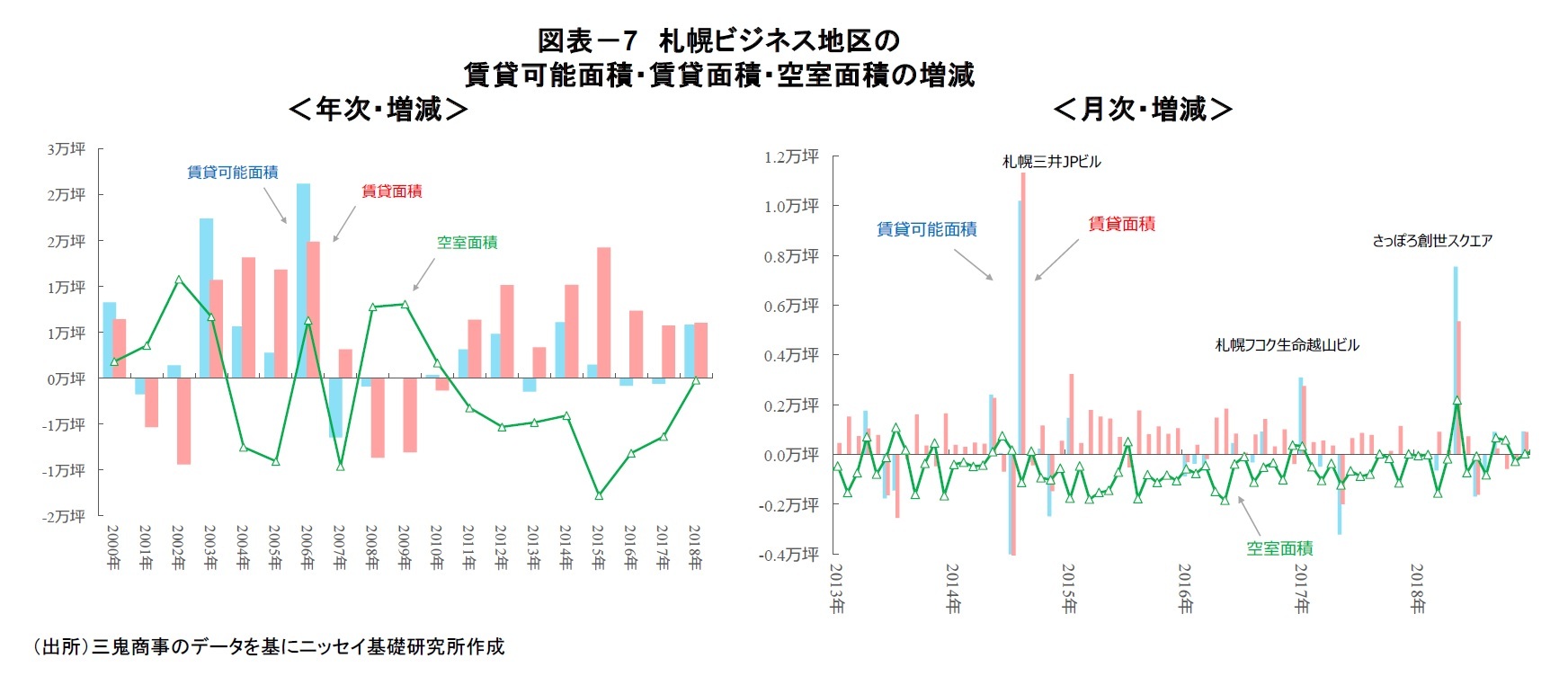 図表－7　札幌ビジネス地区の賃貸可能面積・賃貸面積・空室面積の増減